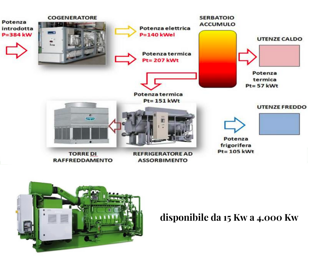 Impianto di cogenerazione