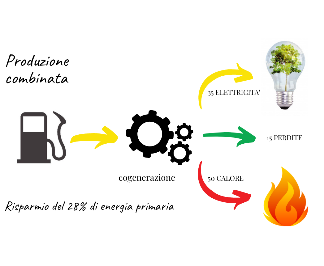 Cogenerazione e trigenerazione